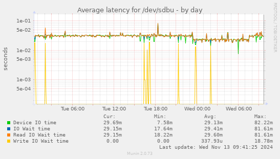 Average latency for /dev/sdbu