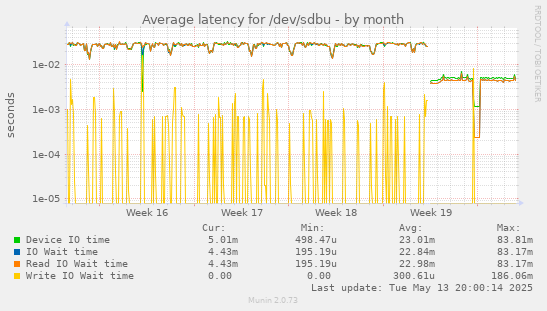 Average latency for /dev/sdbu