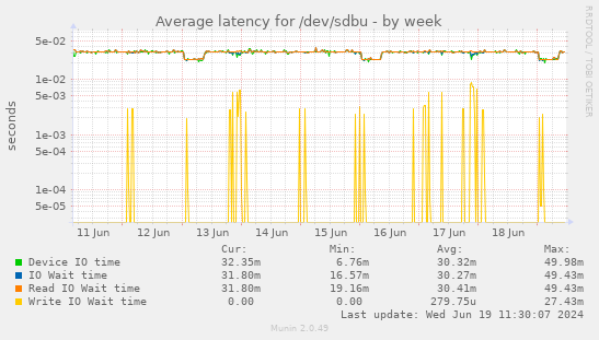 Average latency for /dev/sdbu