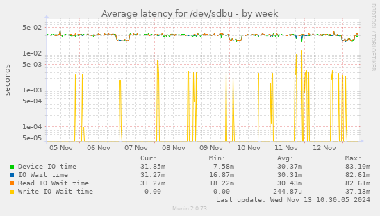 Average latency for /dev/sdbu