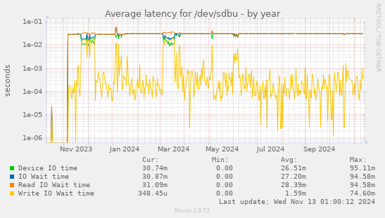 Average latency for /dev/sdbu