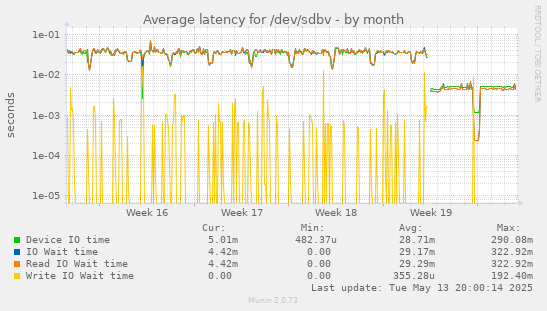 Average latency for /dev/sdbv