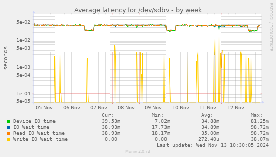 Average latency for /dev/sdbv