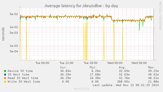 Average latency for /dev/sdbw