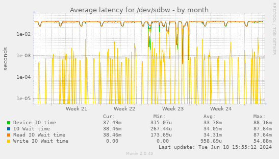 Average latency for /dev/sdbw