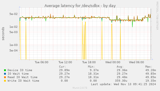 Average latency for /dev/sdbx