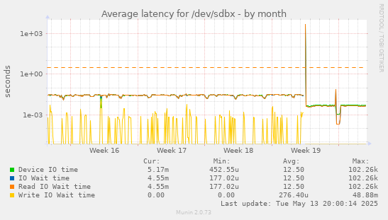 Average latency for /dev/sdbx