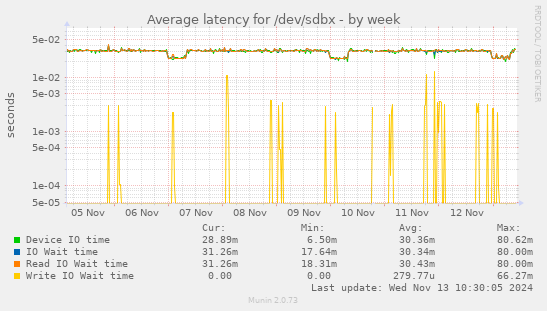 Average latency for /dev/sdbx