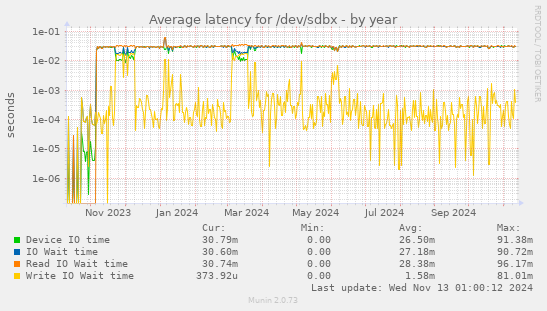 Average latency for /dev/sdbx