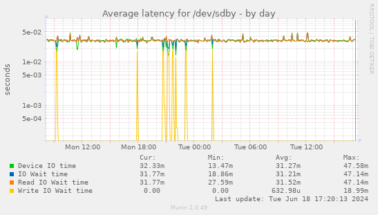 Average latency for /dev/sdby