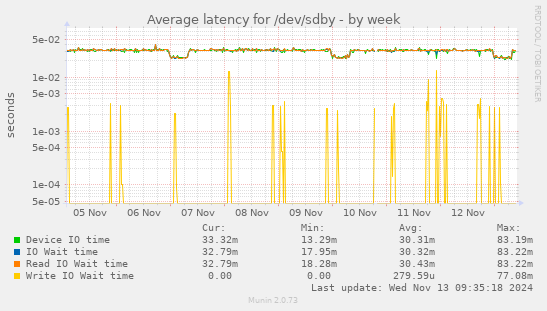 Average latency for /dev/sdby