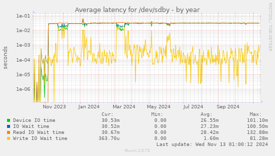 Average latency for /dev/sdby