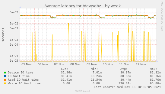 Average latency for /dev/sdbz