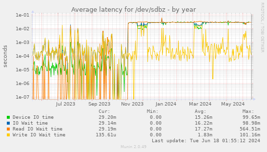 Average latency for /dev/sdbz