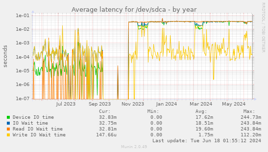 Average latency for /dev/sdca