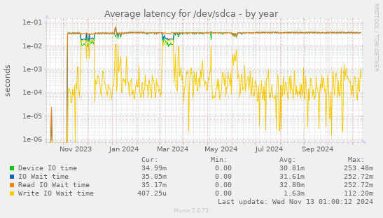 Average latency for /dev/sdca