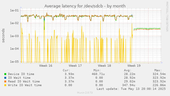 Average latency for /dev/sdcb