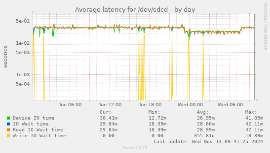 Average latency for /dev/sdcd