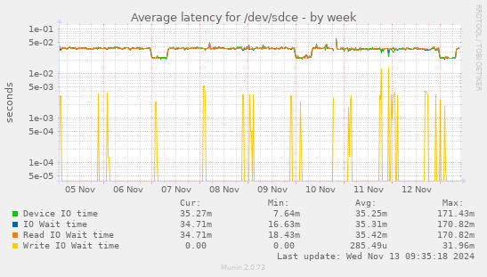 Average latency for /dev/sdce