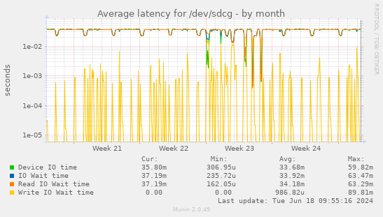 Average latency for /dev/sdcg