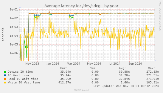 Average latency for /dev/sdcg