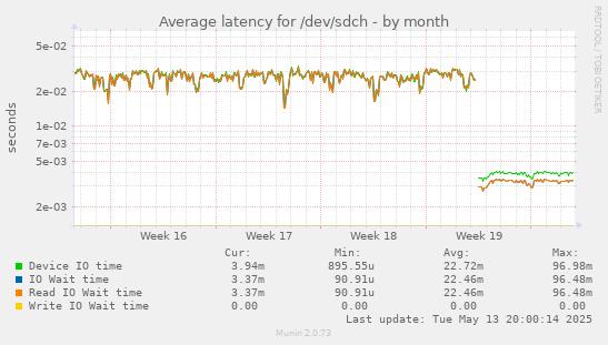 Average latency for /dev/sdch