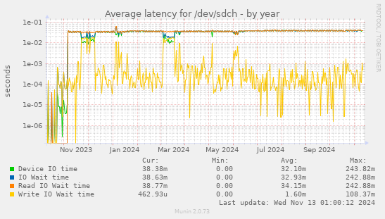 Average latency for /dev/sdch