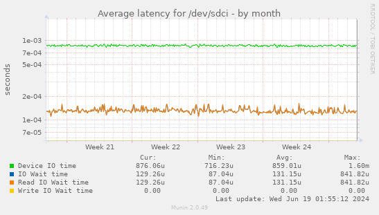 Average latency for /dev/sdci