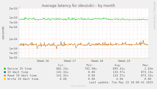 Average latency for /dev/sdci