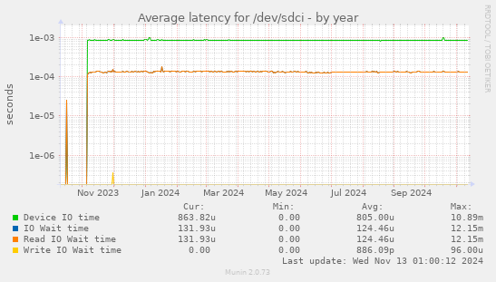 Average latency for /dev/sdci