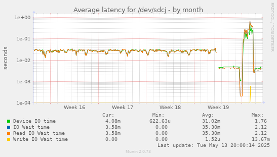 Average latency for /dev/sdcj