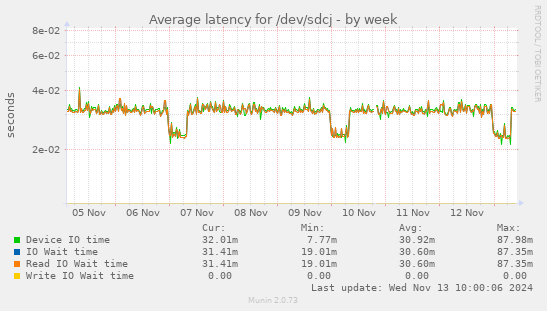 Average latency for /dev/sdcj