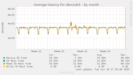 Average latency for /dev/sdck