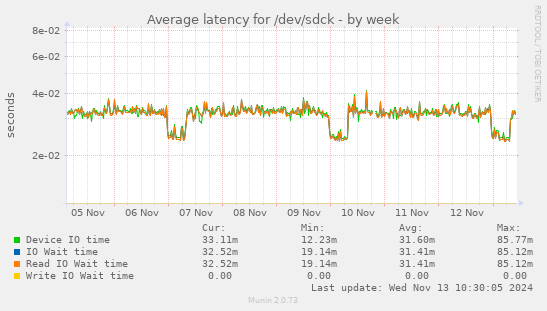 Average latency for /dev/sdck