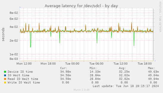 Average latency for /dev/sdcl