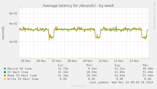 Average latency for /dev/sdcl