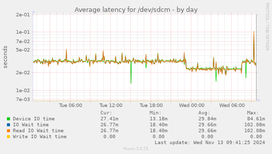 Average latency for /dev/sdcm