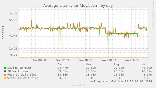 Average latency for /dev/sdcn