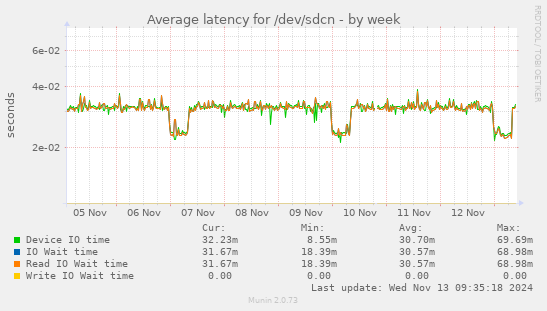 Average latency for /dev/sdcn