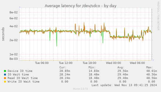 Average latency for /dev/sdco