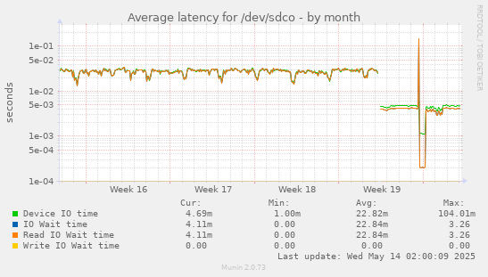 Average latency for /dev/sdco