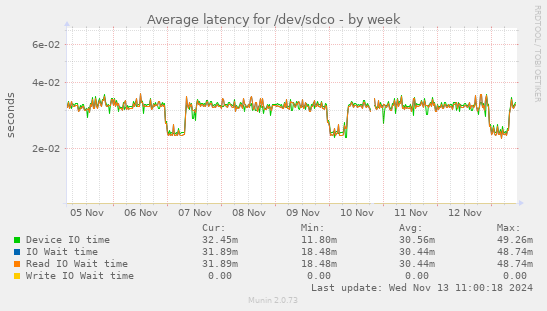 Average latency for /dev/sdco