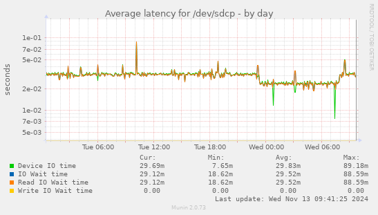 Average latency for /dev/sdcp