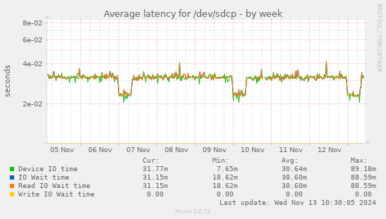 Average latency for /dev/sdcp