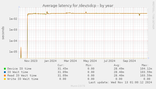 Average latency for /dev/sdcp