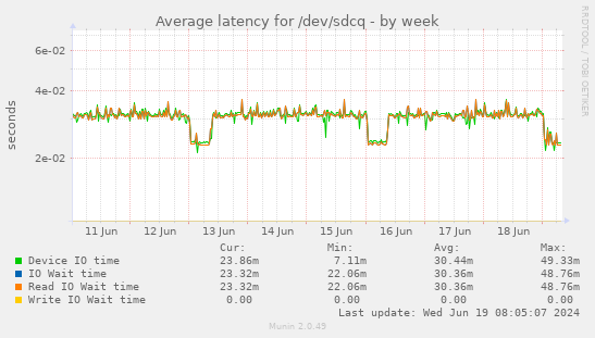Average latency for /dev/sdcq