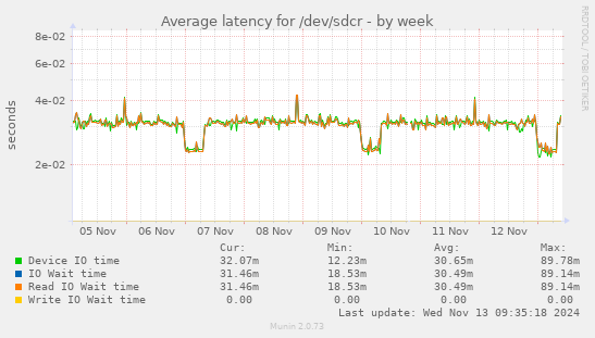 Average latency for /dev/sdcr