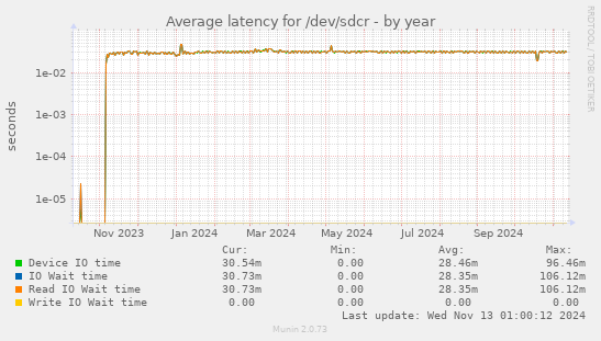 Average latency for /dev/sdcr