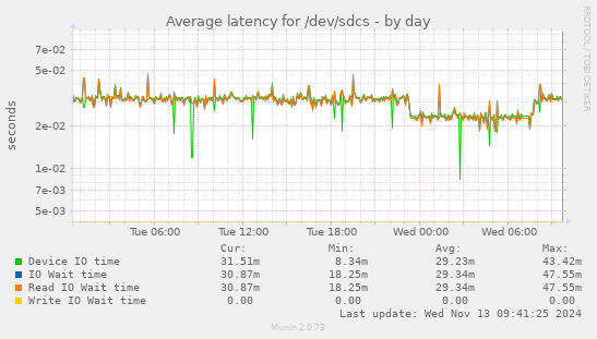 Average latency for /dev/sdcs