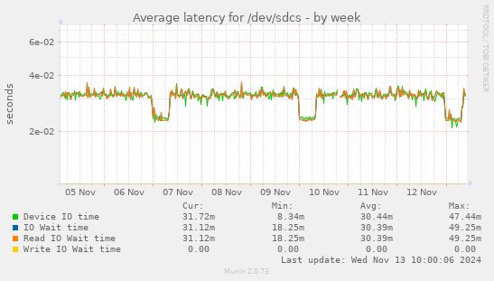 Average latency for /dev/sdcs